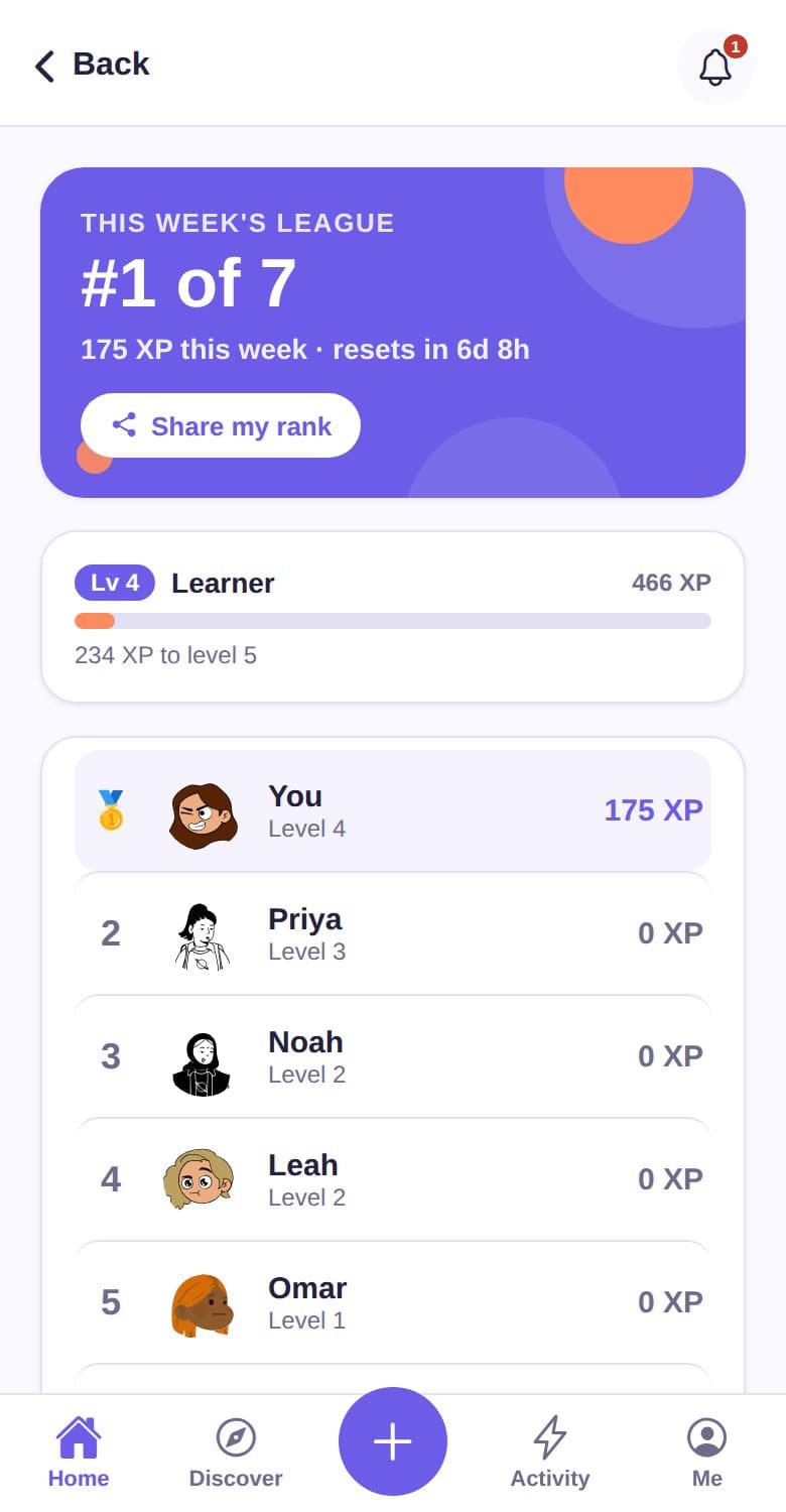 The weekly league: #1 of 7 friends with 175 XP this week